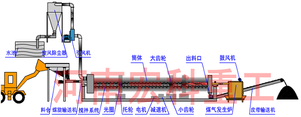 雞糞烘干機(jī)結(jié)構(gòu)圖